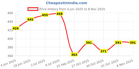 flipkart.com vacotta Car Mobile Holder for Windshield, Steering, Dashboard, Clip, Anti-slip vacotta Price History Graph from 4 Jun 2025 to 6 Nov 2025