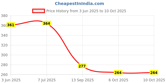 flipkart.com planet of toys Car Mobilization Inflatable Swimming Ring for Kids Age 3-6 Fun Pool Float Tube Swim Floatation Belt planet of toys Price History Graph from 3 Jun 2025 to 10 Oct 2025