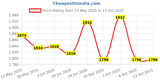 flipkart.com dherik tradworld Car Model Scale 1:50 / Compatible with Double Decker Bus dherik tradworld Price History Graph from 13 May 2025 to 13 Oct 2025