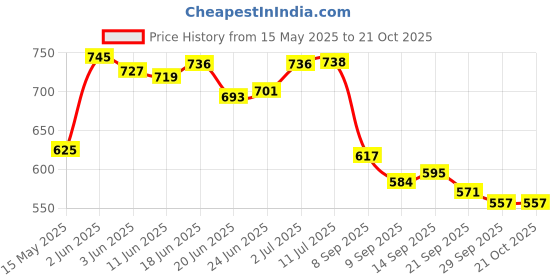 flipkart.com bubu Car Multi Pocket bubu Price History Graph from 15 May 2025 to 21 Oct 2025