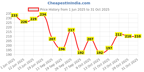 flipkart.com palay Car Multi Pocket palay Price History Graph from 1 Jun 2025 to 31 Oct 2025