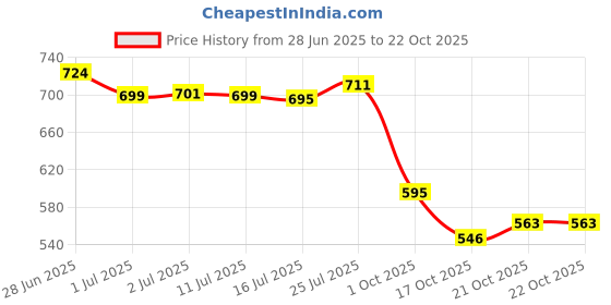 flipkart.com bubu Car Multi Pocket bubu Price History Graph from 28 Jun 2025 to 21 Oct 2025