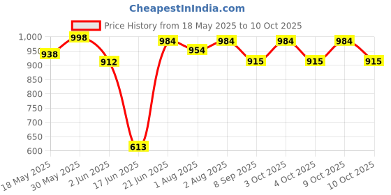 flipkart.com aamivi Car Nap comfortable Car Cradle for Traveling Hammock for 0 to 3 years Bassinet aamivi Price History Graph from 18 May 2025 to 10 Oct 2025