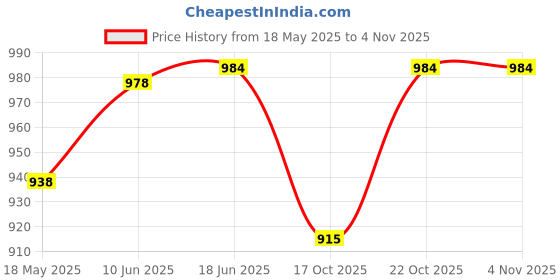 flipkart.com aamivi Car Nap comfortable Car Cradle for Traveling Hammock for 0 to 3 years Bassinet Bassinet aamivi Price History Graph from 18 May 2025 to 4 Nov 2025