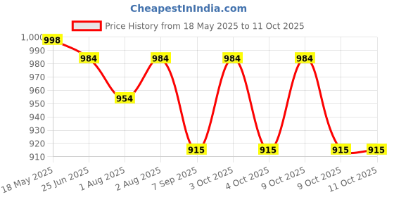 flipkart.com aamivi Car Nap comfortable Traveling for Car Cradle Hammock for 0 to 3 years Bassinet aamivi Price History Graph from 18 May 2025 to 10 Oct 2025