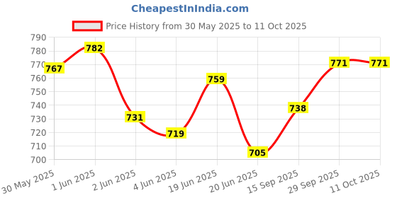 flipkart.com dearchamp Car nap joy Portable Car Cradle Hammock for 0 to 3 year baby Car Travel Jula dearchamp Price History Graph from 30 May 2025 to 10 Oct 2025