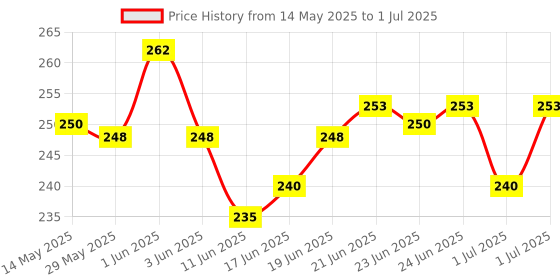 flipkart.com jamunesh enterprise Car Netting Bag,Driver Storage Netting Pouch,Automotive Seat Back Organizers Car Multi Pocket jamunesh enterprise Price History Graph from 14 May 2025 to 1 Jul 2025