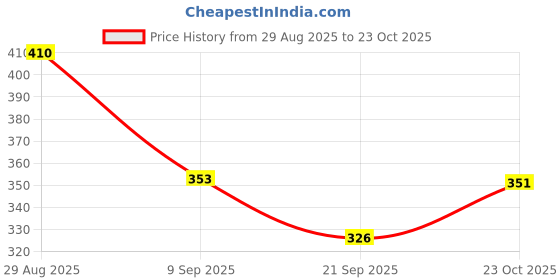 flipkart.com apical Car New Shark Fin Antenna (Black) For Aspire Satellite Vehicle Antenna apical Price History Graph from 29 Aug 2025 to 23 Oct 2025