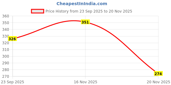 flipkart.com apical Car New Shark Fin Antenna (Black) For Tiago Satellite Vehicle Antenna apical Price History Graph from 23 Sep 2025 to 20 Nov 2025