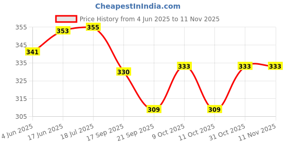 flipkart.com apical Car New Shark Fin Antenna (White) For Creta Satellite Vehicle Antenna apical Price History Graph from 4 Jun 2025 to 10 Nov 2025