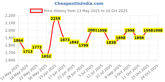 flipkart.com pandaoriginals Car Non Battery Operated Ride On pandaoriginals Price History Graph from 13 May 2025 to 23 Oct 2025