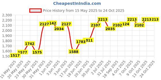 flipkart.com pandaoriginals Car Non Battery Operated Ride On pandaoriginals Price History Graph from 15 May 2025 to 23 Oct 2025