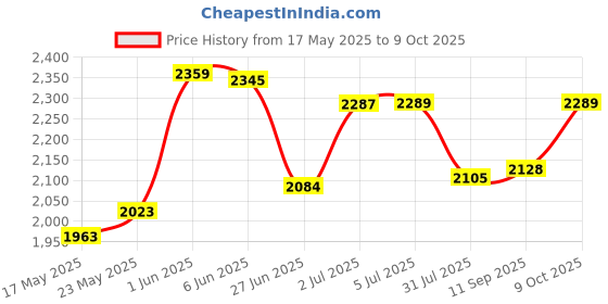 flipkart.com toys r us avigo Car Non Battery Operated Ride On toys r us avigo Price History Graph from 17 May 2025 to 9 Oct 2025