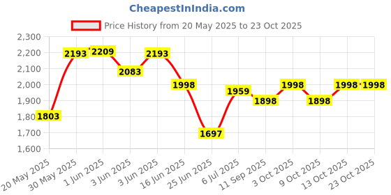 flipkart.com pandaoriginals Car Non Battery Operated Ride On pandaoriginals Price History Graph from 20 May 2025 to 23 Oct 2025