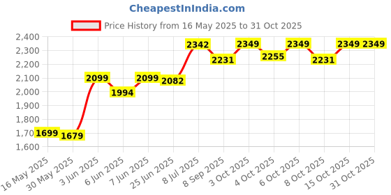 flipkart.com odelee Car Non Battery Operated Ride On odelee Price History Graph from 16 May 2025 to 31 Oct 2025