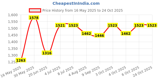 flipkart.com pandaoriginals Car Non Battery Operated Ride On pandaoriginals Price History Graph from 16 May 2025 to 23 Oct 2025