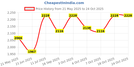 flipkart.com pandaoriginals Car Non Battery Operated Ride On pandaoriginals Price History Graph from 21 May 2025 to 23 Oct 2025