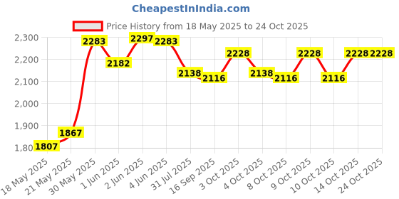 flipkart.com pandaoriginals Car Non Battery Operated Ride On pandaoriginals Price History Graph from 18 May 2025 to 23 Oct 2025