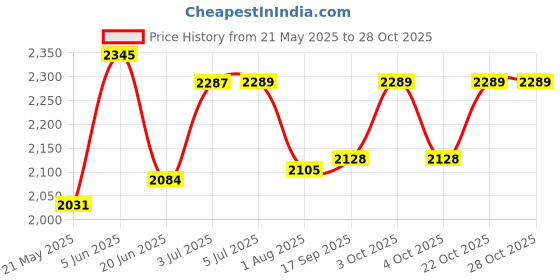 flipkart.com miss & chief Car Non Battery Operated Ride On miss & chief Price History Graph from 21 May 2025 to 28 Oct 2025