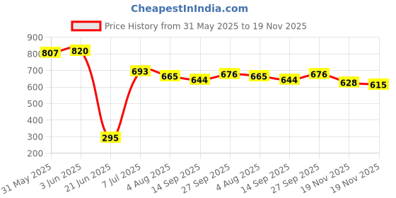 flipkart.com white popcorn Car Non Battery Operated Ride On white popcorn Price History Graph from 31 May 2025 to 19 Nov 2025