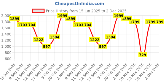 flipkart.com kiddie castle Car Non Battery Operated Ride On kiddie castle Price History Graph from 15 Jun 2025 to 2 Dec 2025