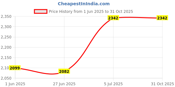 flipkart.com odelee Car Non Battery Operated Ride On odelee Price History Graph from 1 Jun 2025 to 31 Oct 2025