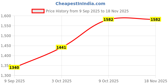 flipkart.com dugri Car Non Battery Operated Ride On dugri Price History Graph from 9 Sep 2025 to 16 Nov 2025