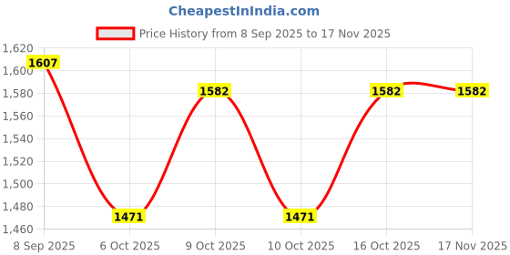 flipkart.com dugri Car Non Battery Operated Ride On dugri Price History Graph from 8 Sep 2025 to 16 Nov 2025