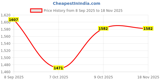 flipkart.com dugri Car Non Battery Operated Ride On dugri Price History Graph from 8 Sep 2025 to 17 Nov 2025