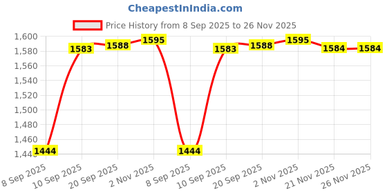 flipkart.com stylezone Car Non Battery Operated Ride On stylezone Price History Graph from 8 Sep 2025 to 26 Nov 2025