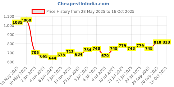 flipkart.com smiley bell Car Non Battery Operated Ride On (Multicolor) smiley bell Price History Graph from 28 May 2025 to 16 Oct 2025