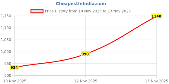 flipkart.com dls CAR NUMBER PALTE Car Number Plate dls Price History Graph from 10 Nov 2025 to 13 Nov 2025