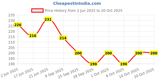 flipkart.com kylo Car OE Audio FM / AM Roof Antenna only Rod Signal receiver Suitable for Kwid Satellite Vehicle Antenna kylo Price History Graph from 2 Jun 2025 to 20 Oct 2025