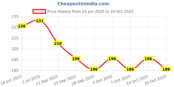 flipkart.com kylo Car OE Audio FM / AM Roof Antenna only Rod Signal receiver Suitable for Scorpio Satellite Vehicle Antenna kylo Price History Graph from 14 Jun 2025 to 20 Oct 2025
