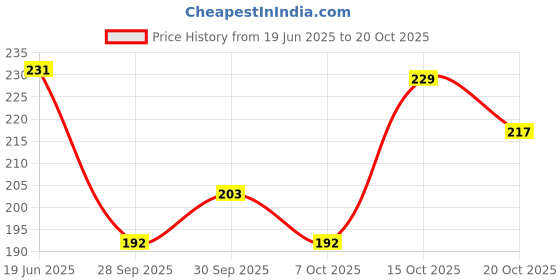 flipkart.com kylo Car OE Audio FM / AM Roof Antenna only Rod Signal receiver Suitable for Spresso Satellite Vehicle Antenna kylo Price History Graph from 19 Jun 2025 to 20 Oct 2025