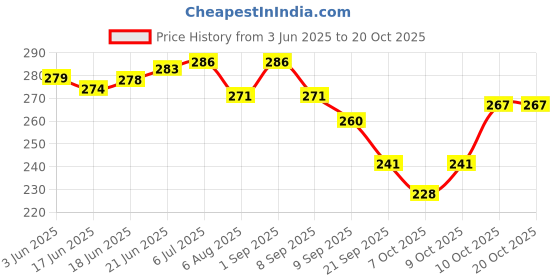 flipkart.com kylo Car OE Audio FM / AM Roof Antenna Signal Reciever Suitable for ERTIGA 2012-2018 Satellite Vehicle Antenna kylo Price History Graph from 3 Jun 2025 to 20 Oct 2025