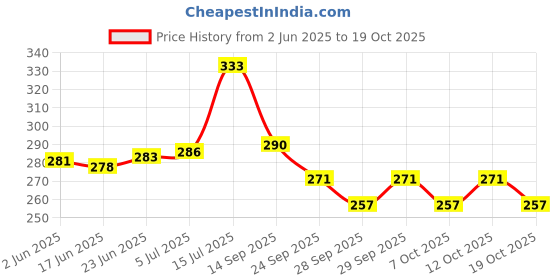 flipkart.com kylo Car OE Audio FM / AM Roof Antenna Signal Reciever Suitable for I-10 (2007-2014) Satellite Vehicle Antenna kylo Price History Graph from 2 Jun 2025 to 19 Oct 2025