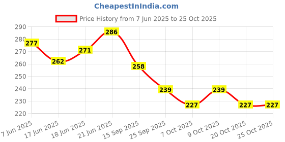 flipkart.com kylo Car OE Audio FM / AM Roof Antenna Signal Reciever Suitable for KUV 100 Satellite Vehicle Antenna kylo Price History Graph from 7 Jun 2025 to 24 Oct 2025