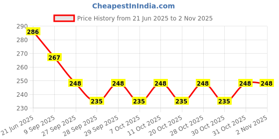 flipkart.com kylo Car OE Audio FM / AM Roof Antenna Signal Reciever Suitable for TUV-300 Satellite Vehicle Antenna kylo Price History Graph from 21 Jun 2025 to 2 Nov 2025