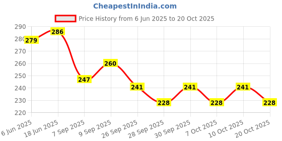 flipkart.com kylo Car OE Audio FM / AM Roof Antenna Signal Reciever Suitable for ZEN ESTILO Satellite Vehicle Antenna kylo Price History Graph from 6 Jun 2025 to 20 Oct 2025