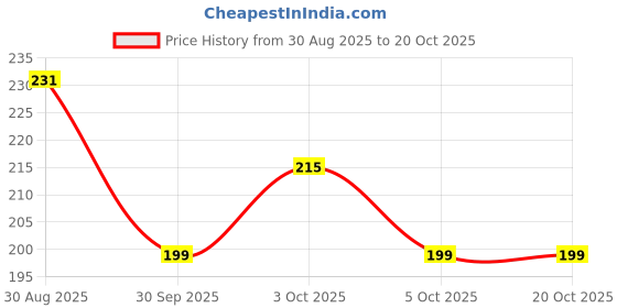 flipkart.com kylo Car OE Audio FM/AM Roof Antenna only Rod Signal receiver for Brezza (2016-2022) Satellite Vehicle Antenna kylo Price History Graph from 30 Aug 2025 to 20 Oct 2025