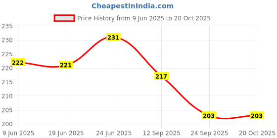 flipkart.com kylo Car OE Audio FM/AM Roof Antenna only Rod Signal receiver for Celerio (2014-2021) Satellite Vehicle Antenna kylo Price History Graph from 9 Jun 2025 to 20 Oct 2025