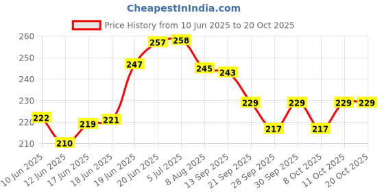 flipkart.com kylo Car OE Audio FM/AM Roof Antenna only Rod Signal receiver for WagonR (2019-2024) Satellite Vehicle Antenna kylo Price History Graph from 10 Jun 2025 to 20 Oct 2025