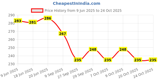flipkart.com kylo Car OE Audio FM/AM Roof Antenna Signal Reciever Suitable ETIOS,ETIOS LIVA,CROSS Satellite Vehicle Antenna kylo Price History Graph from 9 Jun 2025 to 24 Oct 2025