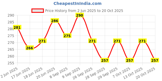 flipkart.com kylo Car OE Audio FM/AM Roof Antenna Signal Reciever Suitable for CELERIO( 2014-2021) Satellite Vehicle Antenna kylo Price History Graph from 2 Jun 2025 to 20 Oct 2025