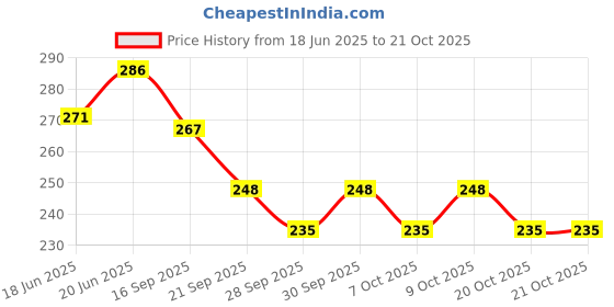 flipkart.com kylo Car OE Audio FM/AM Roof Antenna Signal Reciever Suitable for SWIFT (2005 - 2011) Satellite Vehicle Antenna kylo Price History Graph from 18 Jun 2025 to 20 Oct 2025