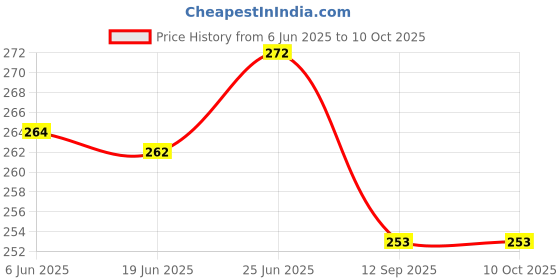 flipkart.com kylo Car Outer Door Handle Right Plastic Compatible with Renault Kwid Car Grab handle kylo Price History Graph from 6 Jun 2025 to 9 Oct 2025