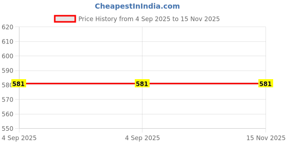 flipkart.com prtek CAR PARKING CAMERA FOR Nano Twist LED 8 Car Rear View Reverse Parking Camera with HD Waterproof 170 Degree _R_137 Parking Sensor prtek Price History Graph from 4 Sep 2025 to 15 Nov 2025