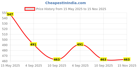 flipkart.com prtek CAR PARKING CAMERA FOR Swift LED 8 Car Rear View Reverse Parking Camera with HD Waterproof 170 Degree _R_084 Parking Sensor prtek Price History Graph from 15 May 2025 to 15 Nov 2025