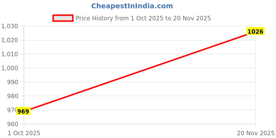flipkart.com prtek CAR PARKING SENSORS ASSISTANT FOR KUV100 Car Reverse Parking Sensors Assistant BLACK_118 Parking Sensor prtek Price History Graph from 1 Oct 2025 to 20 Nov 2025